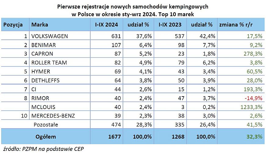 Jesienny raport PGC i PZPM - jak zmienia się caravaning w Polsce? 1